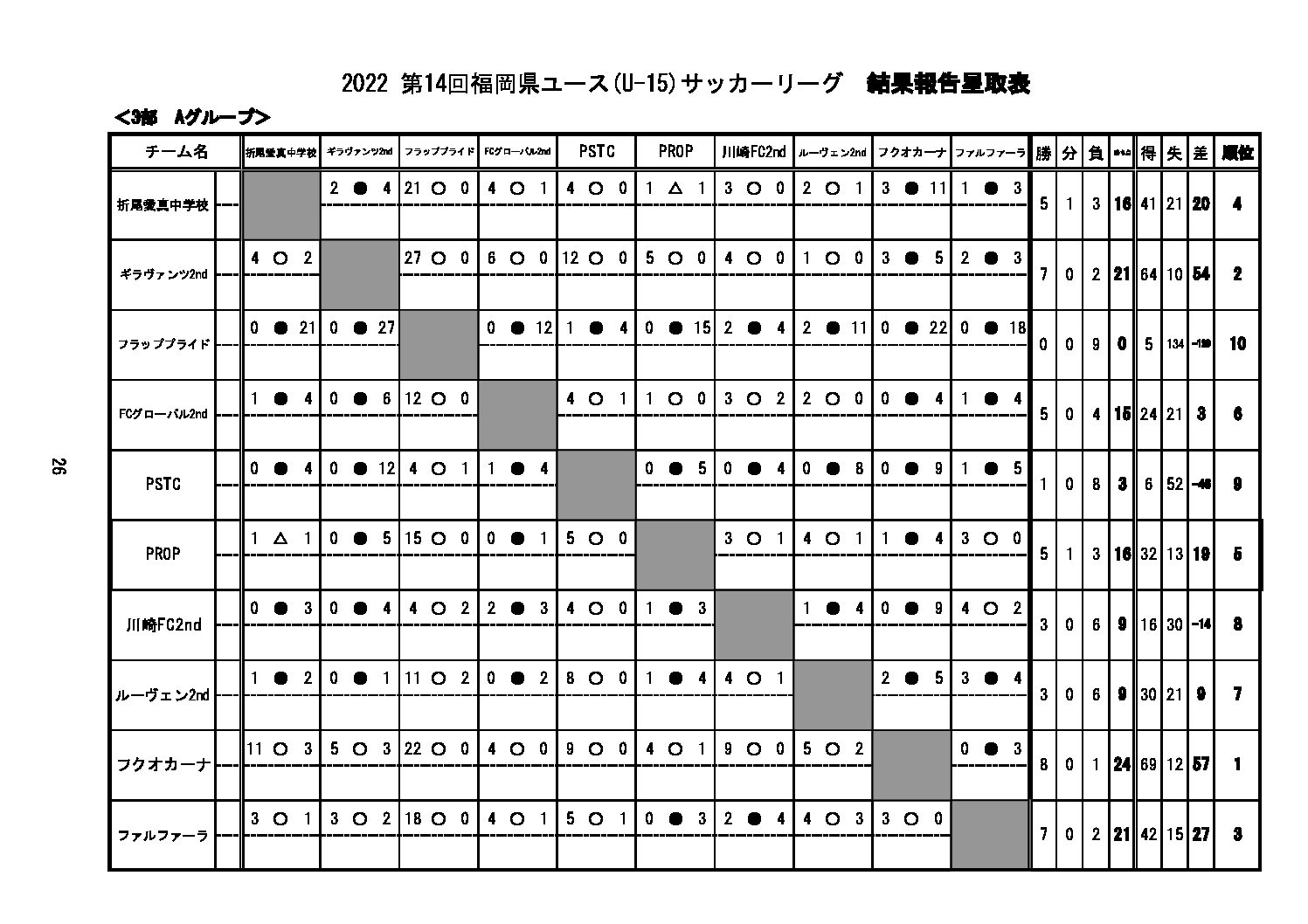 県リーグ Prop Fukuoka Fc